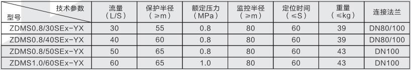 ZDMS0.8/30Ex自動防爆水炮(圖1)