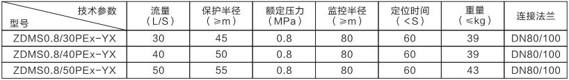 ZDMS0.9/30PEx自動防爆泡沫炮(圖1)