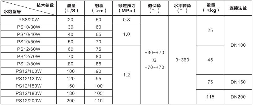 固定式消防炮PS 系列（手柄式）(圖1)