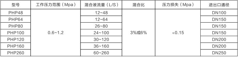 平衡式泡沫比例混合裝置(圖1)